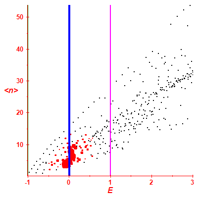 Peres lattice <N>